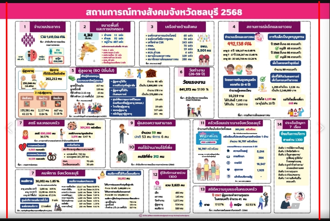 สถานการณ์ทางสังคมชลบุรี 2568
