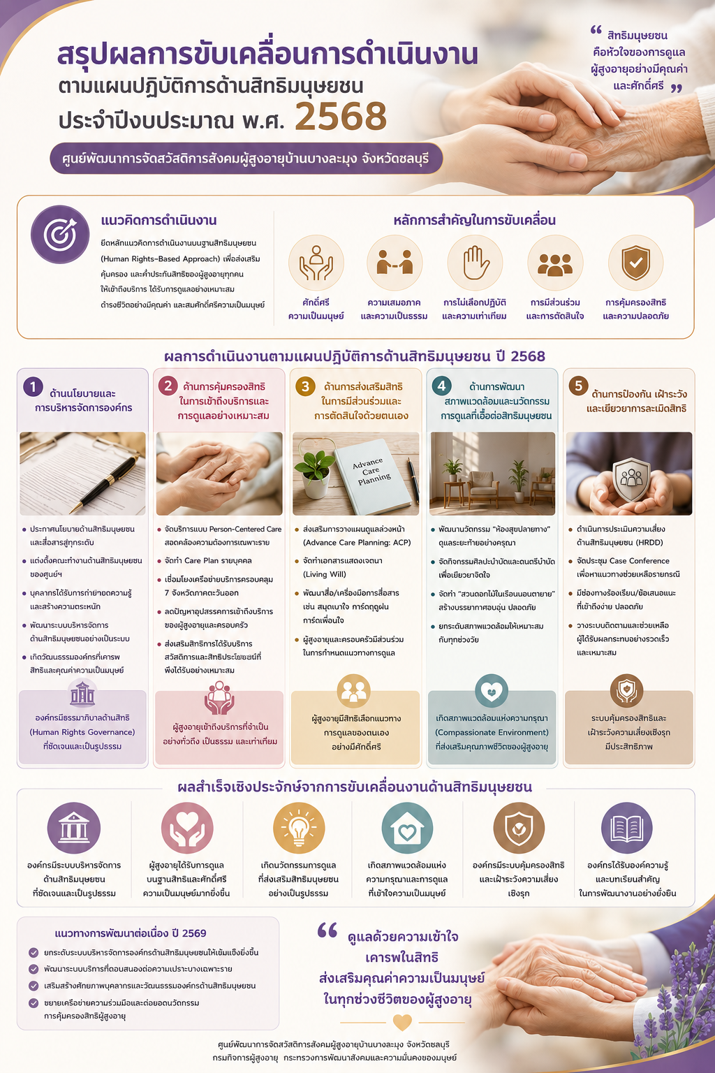 สรุปผลการขับเคลื่อนการดำเนินงานตามแผนสิทธิมนุษยชน